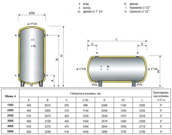 Стальные горизонтальные цилиндрические баки-аккумуляторы